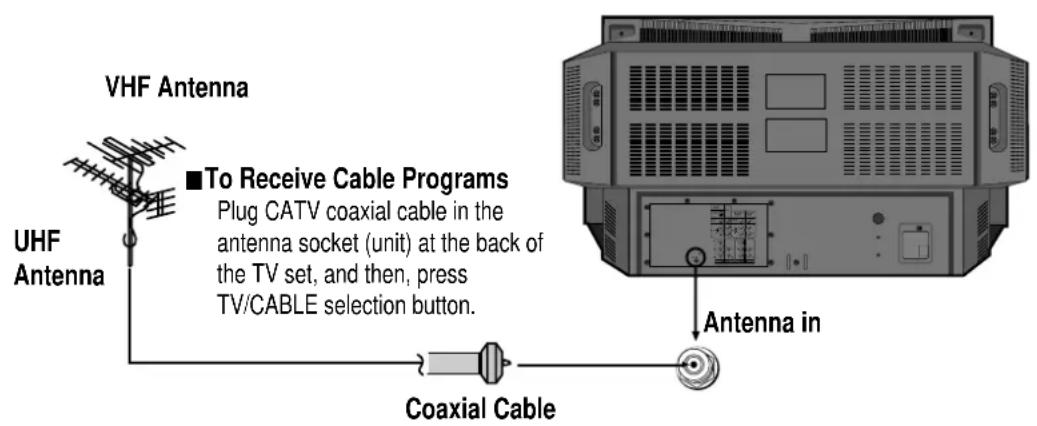 VHF Antenna ■To Receive Cable Programs Plug CATV coaxial cable in the antenna socket (unit) at the back of the TV set, and then, press TV/CABLE selection button. UHF Antenna Antenna in Coaxial Cable