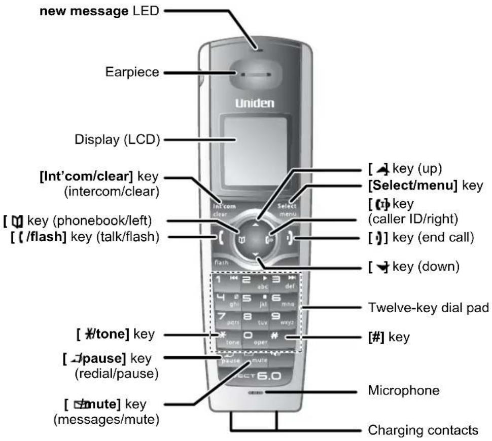 new message LED Earpiece Display (LCD) [Int'com/clear] key (intercom/clear) [ ] key (phonebook/left) [ (/flash] key (talk/flash) Select menu Int com clear 1 2 3 4 5 6 7 8 9 * tone oper Twelve-key dial pad [#] key [ ] key [ /pause] key (redial/pause) [ /mute] key (messages/mute microphone Charging contacts