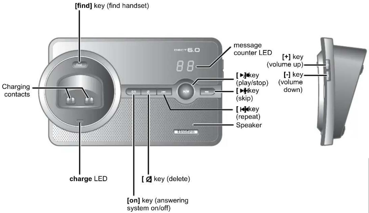 [find] key (find handset) message counter LED [+] key (volume up) [-] key (volume down) [▶]key ( play/stop ) [▶]key (skip) [◀]key (repeat) Speaker Charging contacts on charge LED [Ø] key (delete) [on] key (answering system on/off)
