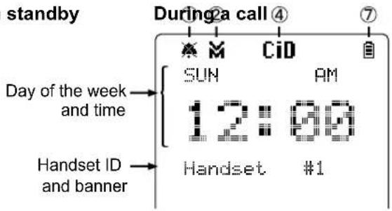 standby During a call ④ Day of the week and time Handset ID and banner SUN 12:00 Handset #1 AM 7