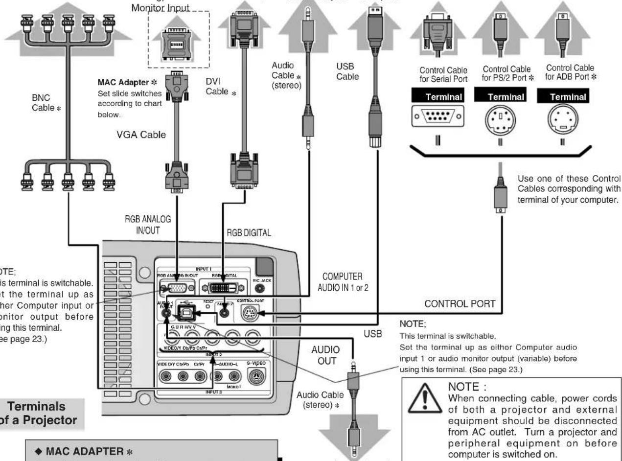 Monitor Input BNC Cable * MAC Adapter * Set slide switches according to chart below. VGA Cable RGB ANALOG IN/OUT RGB DIGITAL COMPUTER AUDIO IN 1 or 2 USB AUDIO OUT Audiou Cable (stereo) * CPU CONTROL PORT NOTE: This terminal is switchable. Set the terminal up as either Computer audio input 1 or audio monitor output (variable) before using this terminal. (See page 23.) NOTE : When connecting cable, power cords of both a projector and external equipment should be disconnected from AC outlet. Turn a projector and peripheral equipment on before computer is switched on. Terminals of a Projector ◆ MAC ADAPTER *