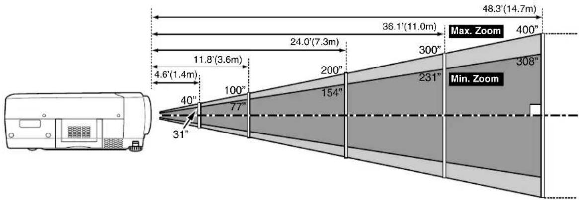 48.3'(14.7m) 36.1'(11.0m) Max. Zoom 400" 24.0'(7.3m) 11.8'(3.6m) 300" 308" 200" 154" 231" 40" 77" 40" 31" 4.6'(1.4m)