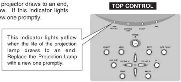 top CONTROL This indicator lights yellow when the life of the projection lamp draws to an end. Replace the Projection Lamp with a new one promptly.