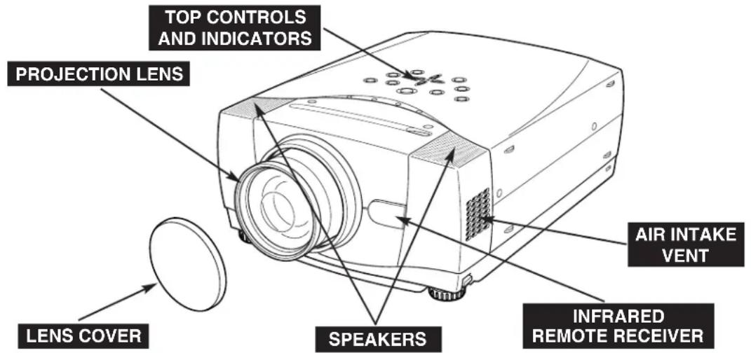 TOP CONTROLS AND INDICATORS PROJECTION LENS AIR INTAKE VENT LENS COVER SPEAKERS INFRARED REMOTE RECEIVER