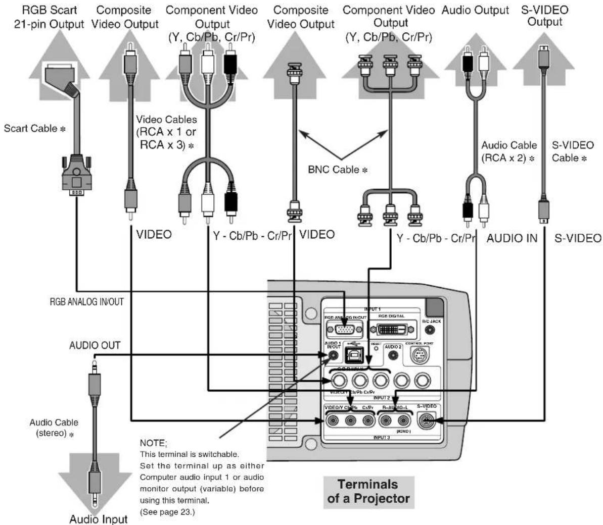 CANON LV-7555 - Cables used for connection (\* = Cable is not supplied with this projector.) - 4