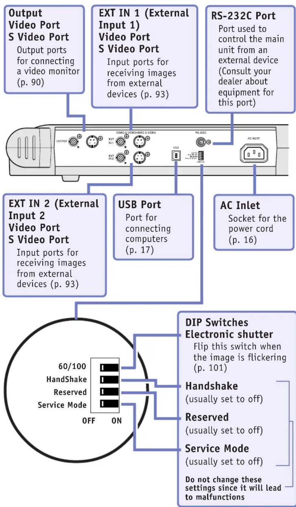 Output Video Port S Video Port Output ports for connecting a video monitor (p. 90) EXT IN 1 (External Input 1) Video Port S Video Port Input ports for receiving images from external devices (p. 93) RS-232C Port Port used to control the main unit from an external device (Consult your dealer about equipment for this port) OUTPUT EXT IN 1 EXT IN 2 USB Port Port for connecting computers (p. 17) AC Inlet Socket for the power cord (p. 16) EXT IN 2 (External Input 2) Video Port S Video Port Input ports for receiving images from external devices (p. 93) 60/100 Handshake Reserved Service Mode OFF ON DIP Switches Electronic shutter Flip this switch when the image is flickering (p. 101) Handshake (usually set to off) Reserved (usually set to off) Service Mode (usually set to off) Do not change these settings since it will lead to malfunctions