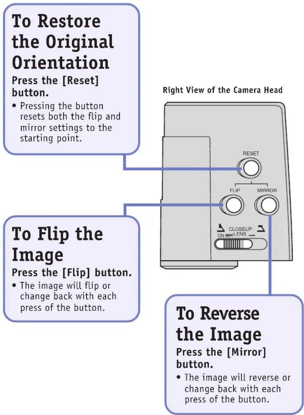 To Restore the Original Orientation Press the [Reset] button. • Pressing the button resets both the flip and mirror settings to the starting point. Right View of the Camera Head To Flip the Image Press the [Flip] button. • The image will flip or change back with each press of the button. To Reverse the Image Press the [Mirror] button. • The image will reverse or change back with each press of the button.