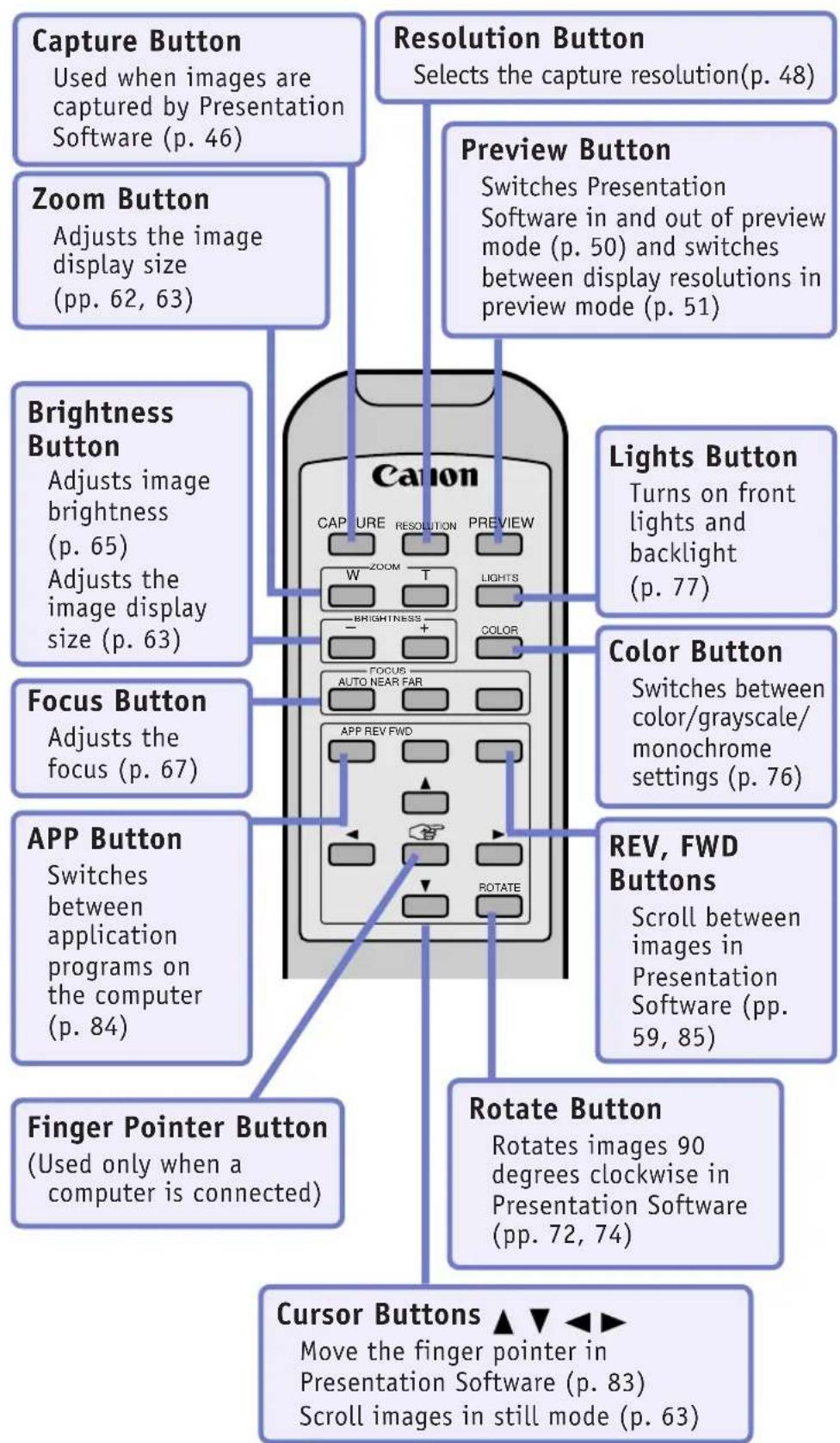 Capture Button Used when images are captured by Presentation Software (p. 46) Zoom Button Adjusts the image display size (pp. 62, 63) Brightness Button Adjusts image brightness (p. 65) Adjusts the image display size (p. 63) Focus Button Adjusts the focus (p. 67) APP Button Switches between application programs on the computer (p. 84) Finger Pointer Button (Used only when a computer is connected) Resolution Button Selects the capture resolution(p. 48) Preview Button Switches Presentation Software in and out of preview mode (p. 50) and switches between display resolutions in preview mode (p. 51) Lights Button Turns on front lights and backlight (p. 77) Color Button Switches between color/grayscale/ monochrome settings (p. 76) REV, FWD Buttons Scroll between images in Presentation Software (pp. 59, 85) Rotate Button Rotates images 90 degrees clockwise in Presentation Software (pp. 72, 74) Cursor Buttons ▲▼◀◀▶ Move the finger pointer in Presentation Software (p. 83) Scroll images in still mode (p. 63)