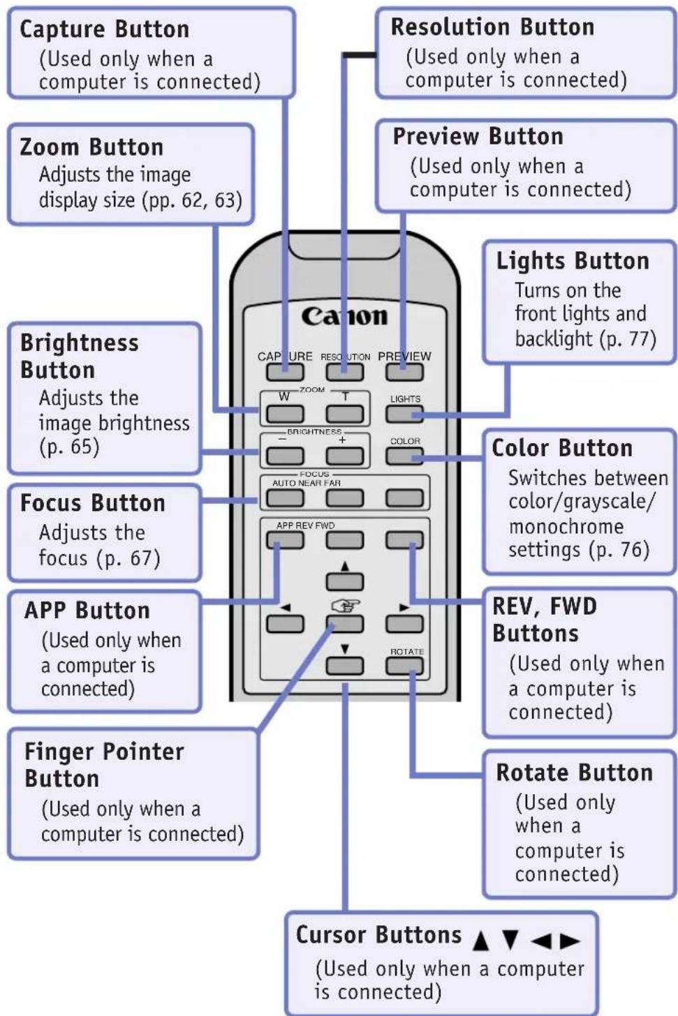 Capture Button (Used only when a computer is connected) Zoom Button Adjusts the image display size (pp. 62, 63) Brightness Button Adjusts the image brightness (p. 65) Focus Button Adjusts the focus (p. 67) APP Button (Used only when a computer is connected) Finger Pointer Button (Used only when a computer is connected) Resolution Button (Used only when a computer is connected) Preview Button (Used only when a computer is connected) Lights Button Turns on the front lights and backlight (p. 77) Color Button Switches between color/grayscale/monochrome settings (p. 76) REV, FWD Buttons (Used only when a computer is connected) Rotate Button (Used only when a computer is connected) Cursor Buttons ▲▼◀◀▶ (Used only when a computer is connected)