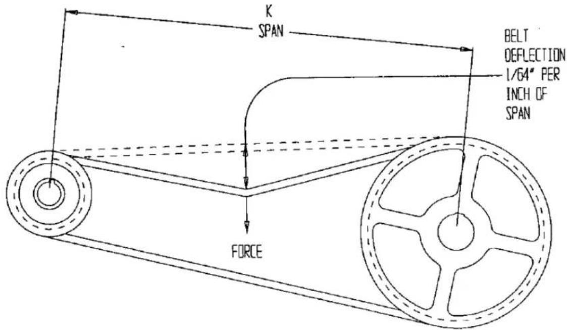 K SPAN BELT OEFLECTION 1/64" PER INCH OF SPAN FORCE