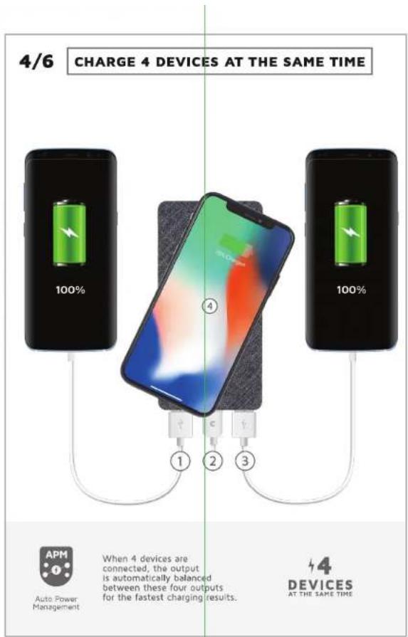 4/6 CHARGE 4 DEVICES AT THE SAME TIME 100% 4 100% APM Auto Power Management When 4 devices are connected, the output is automatically balanced between these four outputs for the fastest charging results. 4 DEVICES AT THE SAME TIME
