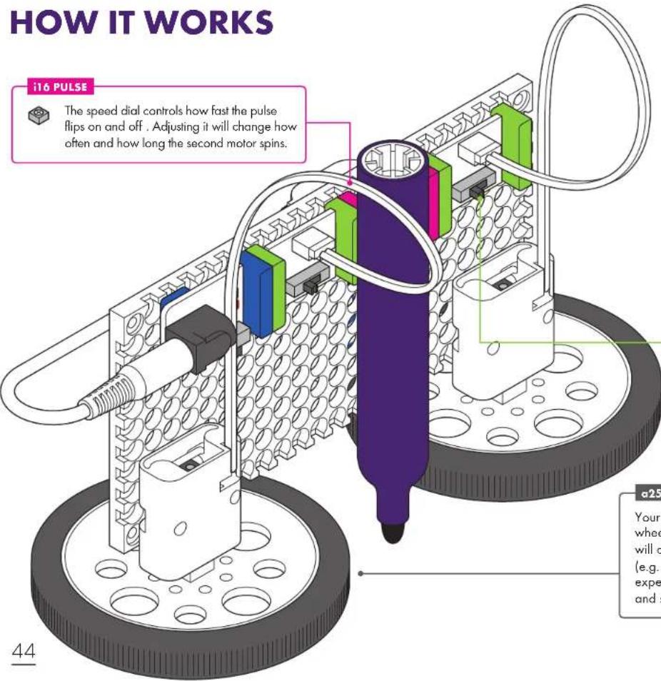 HOW IT WORKS i16 PULSE The speed dial controls how fast the pulse flips on and off. Adjusting it will change how often and how long the second motor spins. a25 Your whee will c (e.g. expe and s 44