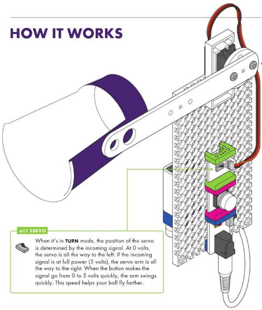 HOW IT WORKS a11 SERVO When it's in TURN mode, the position of the servo is determined by the incoming signal. At 0 volts, the servo is all the way to the left. If the incoming signal is at full power (5 volts), the servo arm is all the way to the right. When the button makes the signal go from 0 to 5 volts quickly, the arm swings quickly. This speed helps your ball fly farther.