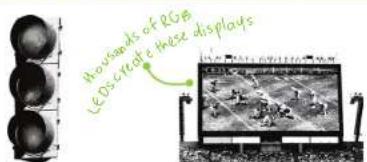 thousands of RGs LED to create these displays