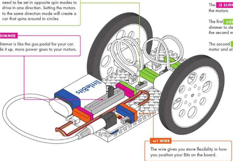 need to be set in opposite spin modes to drive in one direction. Setting the motors to the same direction mode will create a car that spins around in circles. DIMMER Dimmer is like the gas pedal for your car. Use it up, more power goes to your motors. w1 WIRE The wire gives you more flexibility in how you position your Bits on the board.