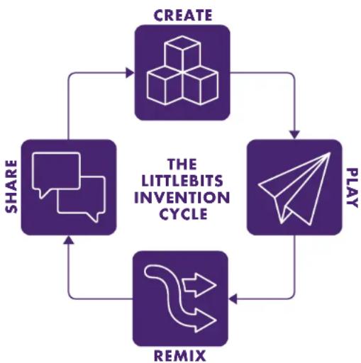littleBits STEAM Education Class Pack - HOW IT WORKS - 2