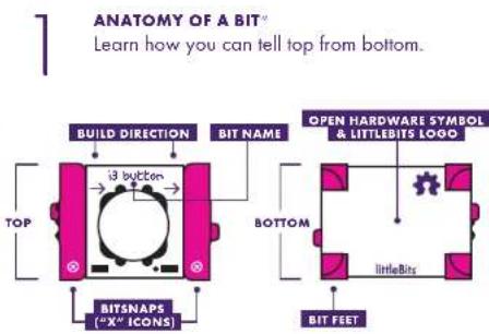 ANATOMY OF A BIT® Learn how you can tell top from bottom. BUILD DIRECTION BIT NAME i3 button TOP BITSNAPS (*X* ICONS) BOTTOM OPEN HARDWARE SYMBOL & LITTLEBITS LOGO littleBits BIT FEET
