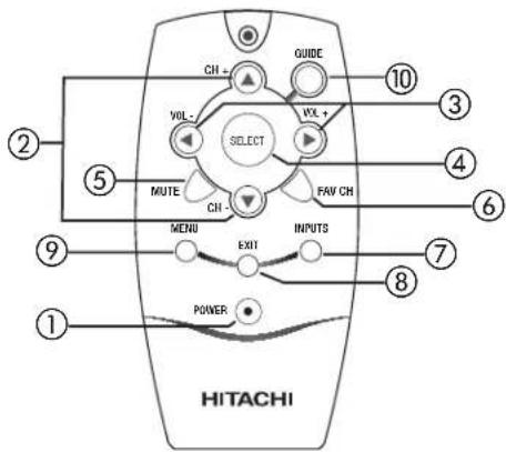 CH + GUIDE 10 ③ VOL - WXL + SELECT MUTE FAV CH ⑤ ⑥ MENU EXIT INPUTS ⑦ POWER ① HITACHI