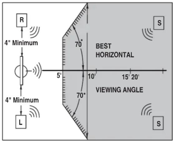 R 4" Minimum 4" Minimum L 5' 70° BEST HORIZONTAL VIEWING ANGLE 10' 15' 20' S S