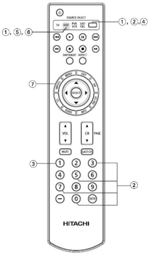 SOURCE SELECT TV DVD PVR SAT/ VCR CRL DAY/NIGHT ASPECT INPUT MENU EXIT TV SELECT GUIDE INFO VOL CH PAGE MUTE LAST CH ①, ②, ③ ④ ⑤ ⑥ ⑦ ② — 0 ENTER HITACHI