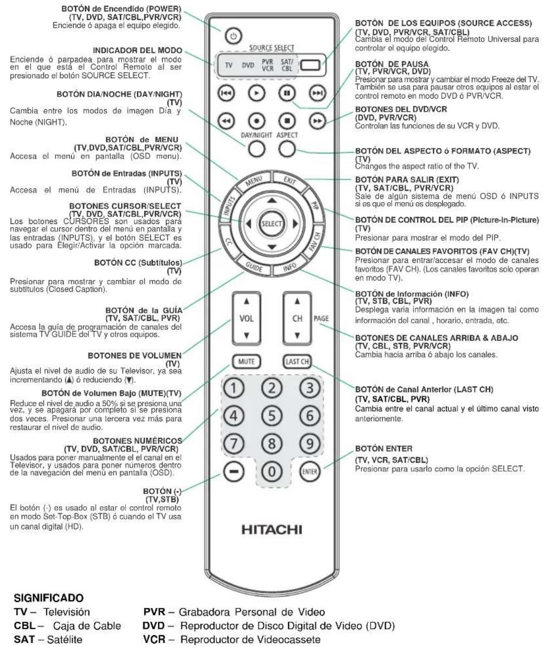 BOTÓN de Encendido (POWER) (TV, DVD, SAT/CBL, PVR/VCR) Enciende ó apaga el equipo elegido. INDICADOR DEL MODO Enciende ó parpadea para mostrar el modo en el que está el Control Remoto al ser presionado el botón SOURCE SELECT. BOTÓN DIA/NOCHE (DAY/NIGHT) (TV) Cambia entre los modos de imagen Día y Noche (NIGHT). BOTÓN DE MENU (TV, DVD, SAT/CBL, PVR/VCR) Accesa el menú en pantalla (OSD menu). BOTÓN DE Entradas (INPUTS) (TV) Accesa el menú de Entradas (INPUTS). BOTONES CURSOR/SELECT (TV, DVD, SAT/CBL, PVR/VCR) Los botones CURSORES son usados para navegar el cursor dentro del menú en pantalla y las entradas (INPUTS), y el botón SELECT es usado para Elegir/Activar la opción marcada. BOTÓN CC (Subtítulos) (TV) Presionar para mostrar y cambiar el modo de subtítulos (Closed Caption). BOTÓN de la GUÍA (TV, SAT/CBL, PVR) Accesa la guía de programación de canales del sistema TV GUIDE del TV y otros equipos. BOTONES DE VOLUMEN (TV) Ajusta el nivel de audio de su Televisor, ya sea incrementando (▲) ó reduciendo (▼). BOTÓN de Volumen Bajo (MUTE)(TV) Reduce el nivel de audio a 50% si se presiona una vez, y se apagará por completo si se presiona dos veces. Presionar una tercera vez más para restaurar el nivel de audio. BOTONES NUMÉRICOS (TV, DVD, SAT/CBL, PVR/VCR) Usados para poner manualmente el el canal en el Televisor, y usados para poner números dentro de la navegación del menú en pantalla (OSD). BOTÓN (-) (TV, STB) El botón (-) es usado al estar el control remoto en modo Set-Top-Box (STB) ó cuando el TV usa un canal digital (HD). SOURCE SELECT TV DVD PVR SAT/ VCR CBL DAY/NIGHT ASPECT INPUTS MENU EXIT PIN SELECT GUIDE INFO VOL CH PAGE MUTE LAST CH HITACHI BOTÓN DE LOS EQUIPOS (SOURCE ACCESS) (TV, DVD, PVR/VCR, SAT/CBL) Cambia el modo del Control Remoto Universal para controlar el equipo elegido. BOTÓN DE PAUSA (TV, PVR/VCR, DVD) Presionar para mostrar y cambiar el modo Freeze del TV. También se usa para pausar otros equipos al estar el control remoto en modo DVD ó PVR/VCR. BOTONES DEL DVD/VCR (DVD, PVR/VCR) Controlan las funciones de su VCR y DVD. BOTÓN DEL ASPECTO ó FORMATO (ASPECT) (TV) Changes the aspect ratio of the TV. BOTÓN PARA SALIR (EXIT) (TV, SAT/CBL, PVR/VCR) Sale de algún sistema de menú OSD ó INPUTS si es que el menú es desplegado. BOTÓN DE CONTROL DEL PIP (Picture-In-Picture) (TV) Presionar para mostrar el modo del PIP. BOTÓN DE CANALES FAVORITOS (FAV CH)(TV) Presionar para entrar/accesar el modo de canales favoritos (FAV CH). (Los canales favoritos solo operan en modo TV). BOTÓN DE Información (INFO) (TV, STB, CBL, PVR) Desplega varia información en la imagen tal como información del canal , horario, entrada, etc. BOTONES DE CANALES ARRIBA & ABAJO (TV, CBL, STB, PVR/VCR) Cambia hacia arriba ó abajo los canales. BOTÓN DE Canal Anterior (LAST CH) (TV, SAT/CBL, PVR) Cambia entre el canal actual y el último canal visto anteriomente. BOTÓN ENTER (TV, VCR, SAT/CBL) Presionar para usarlo como la opción SELECT. SIGNIFICADO TV – Televisión PVR – Grabadora Personal de Video CBL – Caja de Cable DVD – Reproductor de Disco Digital de Video (DVD) SAT – Satélite VCR – Reproductor de Videocassete