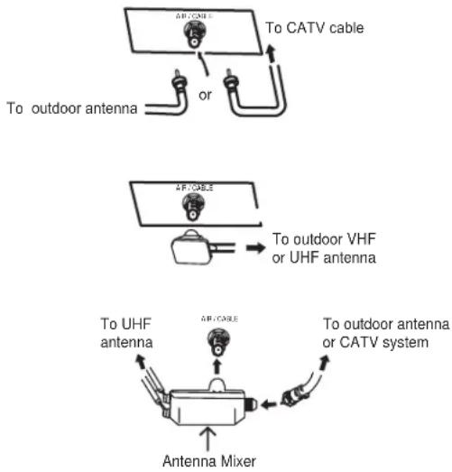 To outdoor antenna To CATV cable or ATCARE ATCARE To outdoor VHF or UHF antenna To UHF antenna ATCARE Antenna Mixer To outdoor antenna or CATV system
