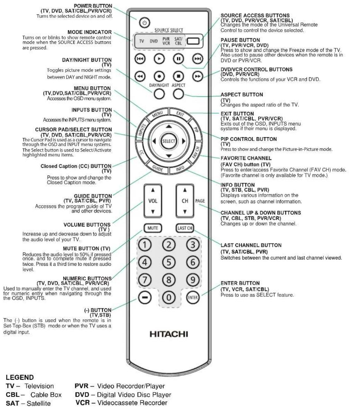 POWER BUTTON (TV, DVD, SAT/CBL, PVR/VCR) Turns the selected device on and off. MODE INDICATOR Turns on or blinks to show remote control mode when the SOURCE ACCESS buttons are pressed. DAY/NIGHT BUTTON (TV) Toggles picture mode settings between DAY and NIGHT mode. MENU BUTTON (TV,DVD,SAT/CBL,PVR/VCR) Accesses the OSD menu system. INPUTS BUTTON (TV) Accesses the INPUTS menu system. CURSOR PAD/SELECT BUTTON (TV, DVD, SAT/CBL, PVR/VCR) The Cursor Pad is used as a cursor to navigate through the OSD and INPUT menu systems. The Select button is used to Select/Activate highlighted menu items. Closed Caption (CC) BUTTON (TV) Press to show and change the Closed Caption mode. GUIDE BUTTON (TV, SAT/CBL, PVR) Accesses the program guide of TV and other devices. VOLUME BUTTONS (TV) Increase up and decrease down to adjust the audio level of your TV. MUTE BUTTON (TV) Reduces the audio level to 50% if pressed once, and to complete mute if pressed twice. Press it a third time to restore audio level. NUMERIC BUTTONS (TV, DVD, SAT/CBL, PVR/VCR) Used to manually enter the TV channel, and used for numeric entry when navigating through the the OSD, INPUTS. (-) BUTTON (TV,STB) The (-) button is used when the remote is in Set-Top-Box (STB) mode or when the TV uses a digital input. SOURCE SELECT TV DVD PVR SAT/ VCR CBL SOURCE ACCESS BUTTONS (TV, DVD, PVR/VCR, SAT/CBL) Changes the mode of the Universal Remote Control to control the device selected. PAUSE BUTTON (TV, PVR/VCR, DVD) Press to show and change the Freeze mode of the TV. Also used to pause other devices when the remote is in DVD or PVR/VCR. DVD/VCR CONTROL BUTTONS (DVD, PVR/VCR) Controls the functions of your VCR and DVD. ASPECT BUTTON (TV) Changes the aspect ratio of the TV. EXIT BUTTON (TV, SAT/CBL, PVR/VCR) Exits out of the OSD, INPUTS menu systems if their menu is displayed. PIP CONTROL BUTTON (TV) Press to show and change the Picture-in-Picture mode. FAVORITE CHANNEL (FAV CH) button (TV) Press to enter/access Favorite Channel (FAV CH) mode. (Favorite channel is only available for TV mode.) INFO BUTTON (TV, STB, CBL, PVR) Displays various information on the screen, such as channel information. CHANNEL UP & DOWN BUTTONS (TV, CBL, STB, PVR/VCR) Changes up or down the channel. LAST CHANNEL BUTTON (TV, SAT/CBL, PVR) Switches between the current and last channel viewed. ENTER BUTTON (TV, VCR, SAT/CBL) Press to use as SELECT feature. HITACHI LEGEND TV - Television PVR - Video Recorder/Player CBL - Cable Box DVD - Digital Video Disc Player SAT - Satellite VCR - Videocassette Recorder