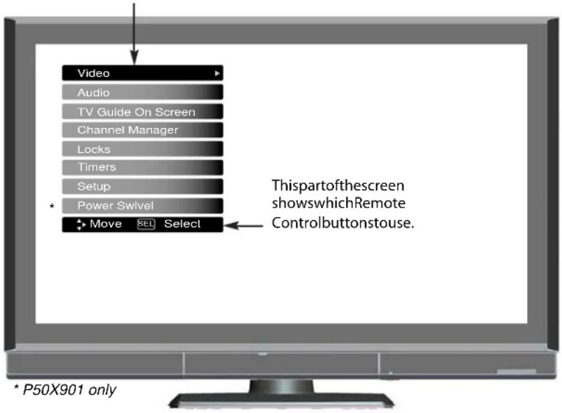 Video Audio TV Guide On Screen Channel Manager Locks Timers Setup Power Swivel Move SET Select * Thispartofthescreen showswhichRemote Controlbuttonstouse. * P50X901 only