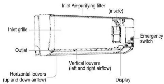 Inlet Air purifying filter (inside) Inlet grille Outlet Horizontal louvers (up and down airflow) Vertical louvers (left and right airflow) Display Emergency switch