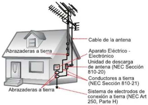 Cable de la antenna Aparato Eléctrico - Electrónico Unidad de descarga de antenna (NEC Sección 810-20) Conductores a tierra (NEC Sección 810-21) Sistema de electrodos de conexión a tierra (NEC Art 250, Parte H) Abrazaderas a tierra Abrazaderas a tierra