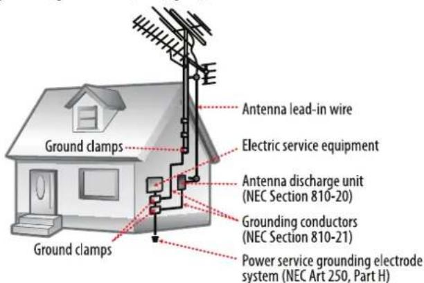 Antenna lead-in wire Electric service equipment Antenna discharge unit (NEC Section 810-20) Grounding conductors (NEC Section 810-21) Power service grounding electrode system (NEC Art 250, Part H) Ground clamps