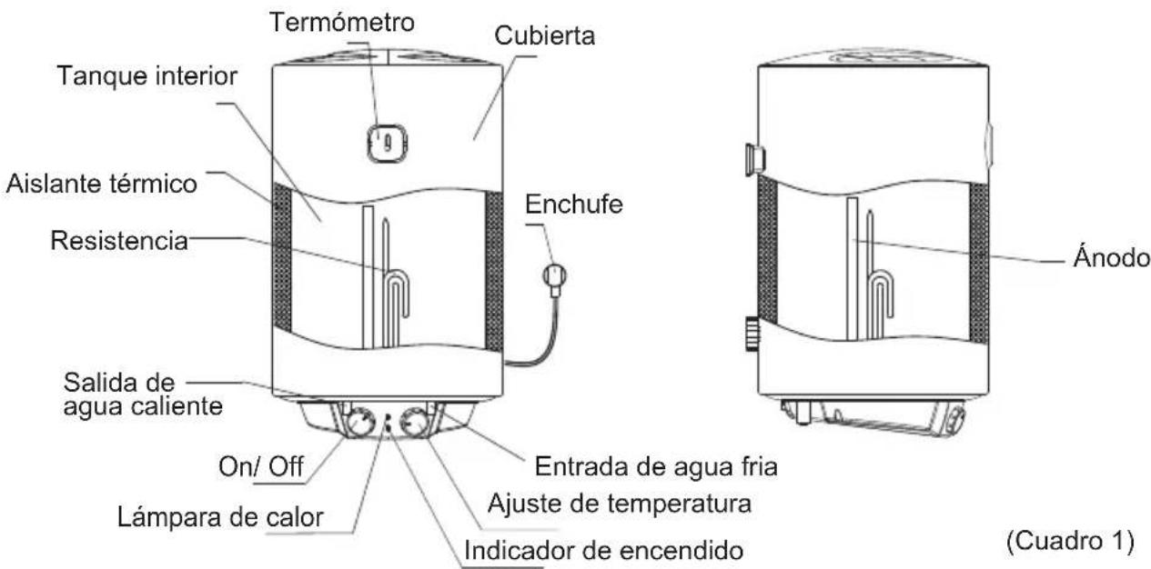 Termómetro Cubierta Tanque interior Aislante térmico Resistencia Enchufe Salida de agua caliente On/ Off Lámpara de calor Entrada de agua fria Ajuste de temperatura Indicador de encendido Ánodo (Cuadro 1)