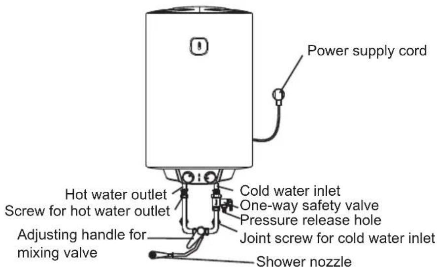 Power supply cord Hot water outlet Screw for hot water outlet Adjusting handle for mixing valve Cold water inlet One-way safety valve Pressure release hole Joint screw for cold water inlet Shower nozzle