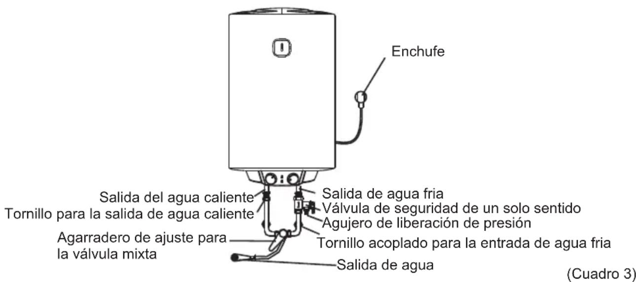 Enchufe Salida del agua caliente Tornillo para la salida de agua caliente Agarradero de ajuste para la válvula mixta Salida de agua fria Válvula de seguridad de un solo sentido Agujero de liberación de presión Tornillo acoplado para la entrada de agua fria Salida de agua (Cuadro 3)