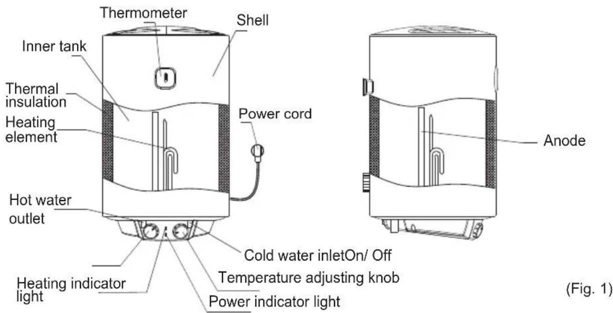Thermometer Shell Inner tank Thermal insulation Heating element Power cord Hot water outlet Cold water inletOn/ Off Temperature adjusting knob Power indicator light Anode Heating indicator light (Fig. 1)