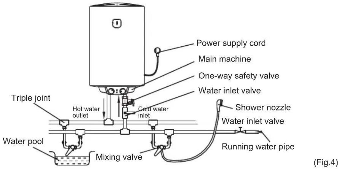 Power supply cord Main machine One-way safety valve Water inlet valve Triple joint Hot water outlet Cold water inlet Water pool Mixing valve Shower nozzle Water inlet valve Running water pipe (Fig.4)