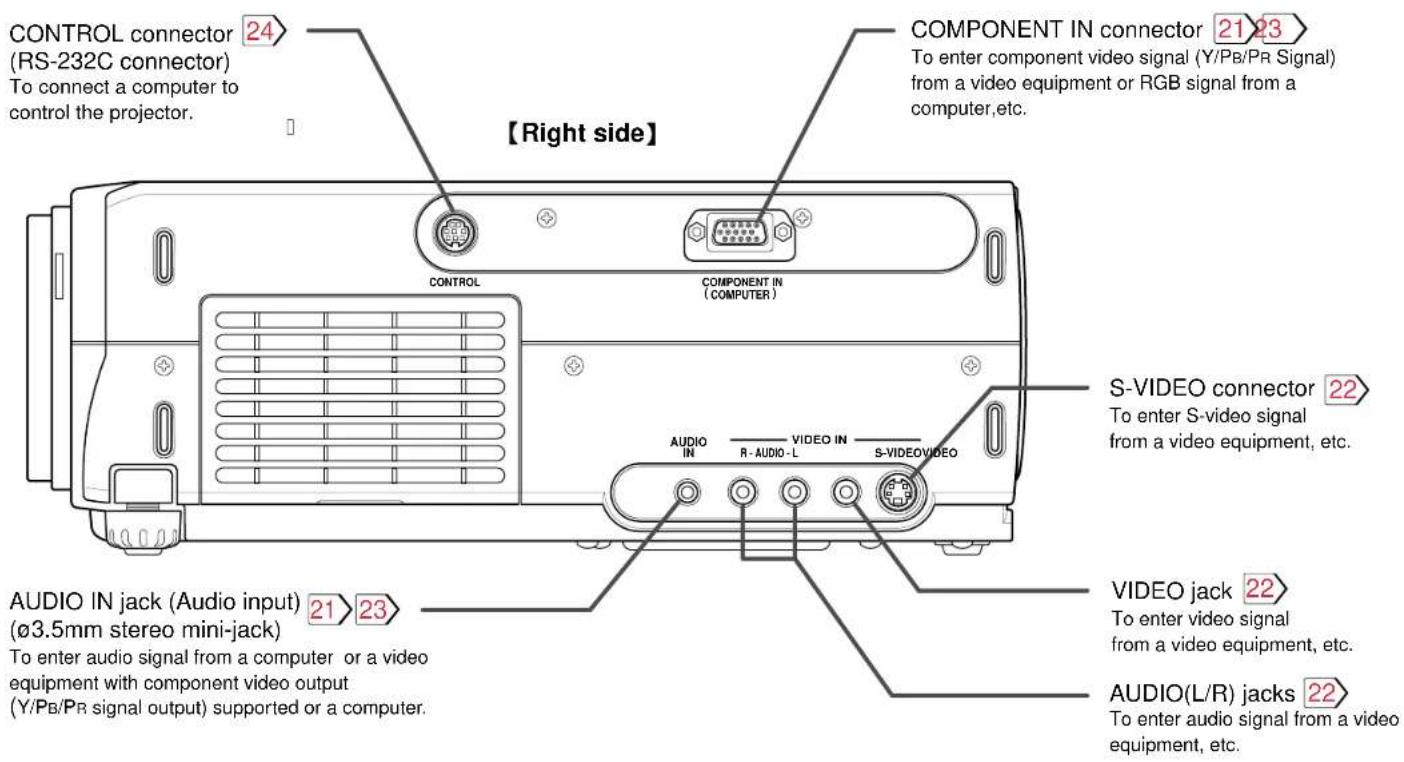 CONTROL connector (RS-232C connector) To connect a computer to control the projector. 【Right side】 COMPONENT IN connector 21 23 To enter component video signal (Y/PB/PR Signal) from a video equipment or RGB signal from a computer,etc. CONTROL COMPONENT IN (COMPUTER) S-VIDEO connector 22 To enter S-video signal from a video equipment, etc. AUDIO IN jack (Audio input) 21 23 (ø3.5mm stereo mini-jack) TO enter audio signal from a computer or a video equipment with component video output (Y/PB/PR signal output) supported or a computer. VIDEO jack 22 To enter video signal from a video equipment, etc. AUDIO(L/R) jacks 22 To enter audio signal from a video equipment, etc.