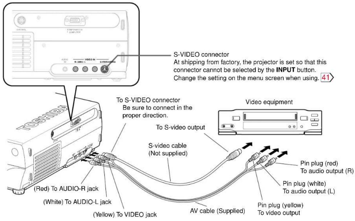 S-VIDEO connector At shipping from factory, the projector is set so that this connector cannot be selected by the INPUT button. Change the setting on the menu screen when using. 41 To S-VIDEO connector Be sure to connect in the proper direction. To S-video output S-video cable (Not supplied) Video equipment (Red) To AUDIO-R jack (White) To AUDIO-L jack (Yellow) To VIDEO jack AV cable (Supplied) Pin plug (red) To audio output (R) Pin plug (white) To audio output (L) Pin plug (yellow) To video output