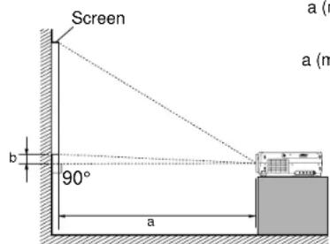Screen 90° a (m) a (m)