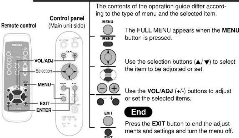 Remote control Control panel (Main unit side) VOL/ADJ Selection MENU EXIT ENTER The contents of the operation guide differ according to the type of menu and the selected item. MENU MENU The FULL MENU appears when the MENU button is pressed. Use the selection buttons (▲/▼) to select the item to be adjusted or set. Use the VOL/ADJ (+/-) buttons to adjust or set the selected items. EXIT Press the EXIT button to end the adjustments and settings and turn the menu off. END