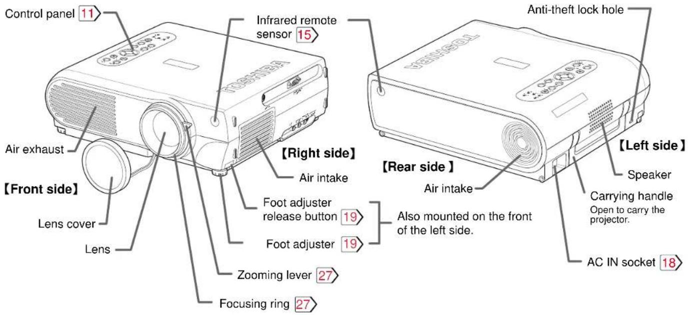 Control panel 11 Infrared remote sensor 15 Anti-theft lock hole Air exhaust 【Front side】 Lens cover Lens 【Right side】 Air intake Foot adjuster release button 19 Foot adjuster 19 Zooming lever 27 Focusing ring 27 【Rear side】 Air intake Also mounted on the front of the left side. Anti-theft lock hole 【Left side】 Speaker Carrying handle Open to carry the projector. AC IN socket 18