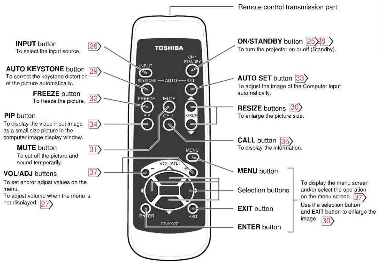 Remote control transmission part INPUT button To select the input source. 26 TOSHIBA ON/STANDBY button 25 28 To turn the projector on or off (Standby). AUTO KEYSTONE button To correct the keystone distortion of the picture automatically. 29 AUTO SET button 33 To adjust the image of the Computer input automatically. FREEZE button To freeze the picture. 32 RESIZE buttons 30 To enlarge the picture size. PIP button To display the video input image as a small size picture in the computer image display window. 34 CALL button 35 To display the information. MUTE button To cut off the picture and sound temporarily. 31 MENU button To set and/or adjust values on the menu. To adjust volume when the menu is not displayed. 27 VOL/ADJ buttons To set and/or adjust values on the menu. To adjust volume when the menu is not displayed. 27 ENTER ENTR EXIT CT-90072 MENU button Selection buttons EXIT button ENTER button To display the menu screen and/or select the operation on the menu screen. 37 Use the selection button and EXIT button to enlarge the image. 30