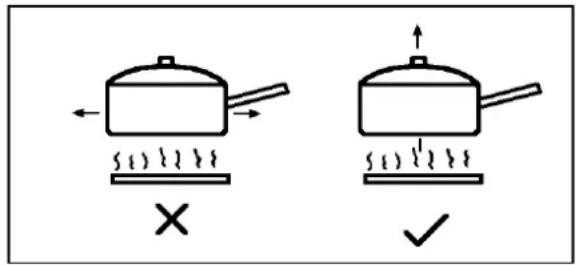Diagram showing two cooking pots with steam rising, one marked with an 'X' and the other with a checkmark.