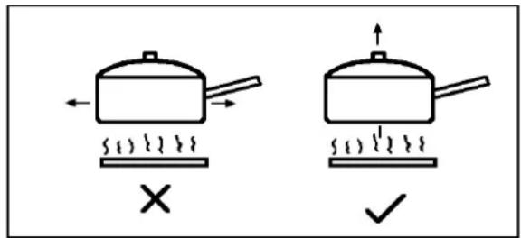 Diagram showing two cooking pots with steam rising, one marked with an 'X' and the other with a checkmark.