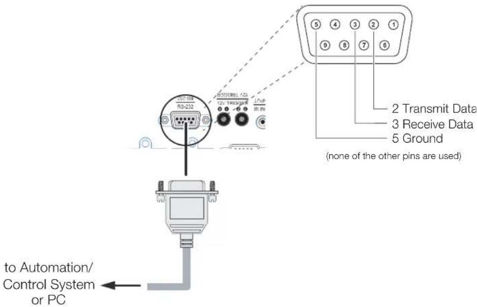 200 GB RS-232 B30DBL ADL 12V THEDGER LNDP IR IN 5 4 3 2 1 9 8 7 6 2 Transmit Data 3 Receive Data 5 Ground (none of the other pins are used) to Automation/ Control System or PC