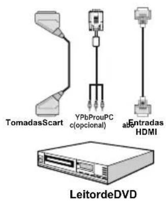 Sunstech 22LEDTALUS - Ligar um leitor de DVD com as tomadas de componente (YPbPr) ou cabo Scart - 2