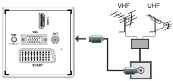 Sunstech 22LEDTALUS - Ligação da antena - 1