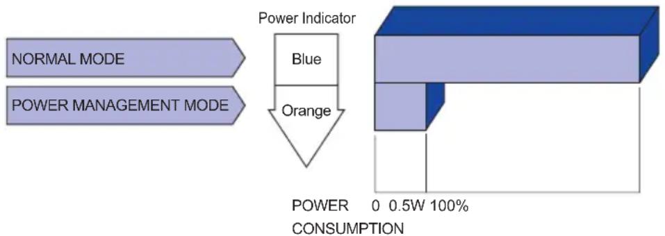 IIYAMA ProLite B1780SD - ■ Power Management Mode - 1