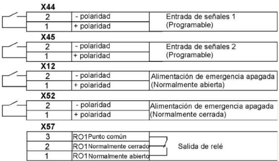 X44 2 - polaridad Entrada de señales 1 1 + polaridad (Programable) X45 2 - polaridad Entrada de señales 2 1 + polaridad (Programable) X12 2 - polaridad Alimentación de emergencia apagada 1 + polaridad (Normalmente abierta) X52 2 - polaridad Alimentación de emergencia apagada 1 + polaridad (Normalmente cerrada) X57 3 RO1Punto común Salida de relé 2 RO1Normalmente cerrado 1 RO1Normalmente abierto