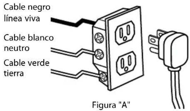 Cable negro línea viva Cable blanco neutro Cable verde tierra Figura "A"